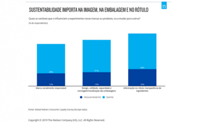 “Marcas devem implementar iniciativas sustentáveis”, dizem 81% dos europeus
