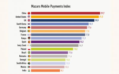 Mazars aponta potencial de crescimento para as Telcos