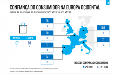 Portugal: Confiança e otimismo em alta para o próximo ano
