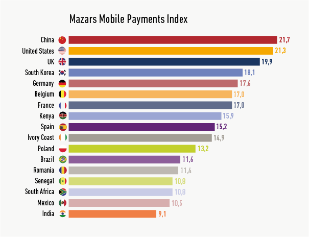 Mobile Mobile Payments Index Mobile Mobile Payments Index