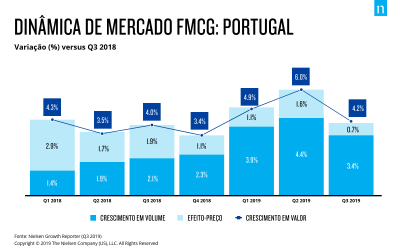 Portugal na dianteira da Europa Ocidental