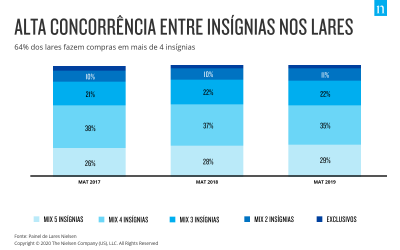 64% dos lares fazem compras em mais de 4 insígnias